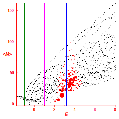 Peres lattice <M>